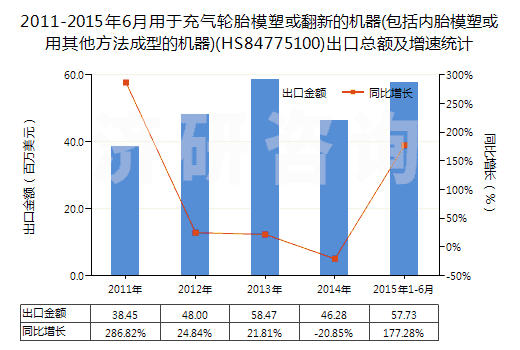 2011-2015年6月用于充氣輪胎模塑或翻新的機(jī)器(包括內(nèi)胎模塑或用其他方法成型的機(jī)器)(HS84775100)出口總額及增速統(tǒng)計(jì)